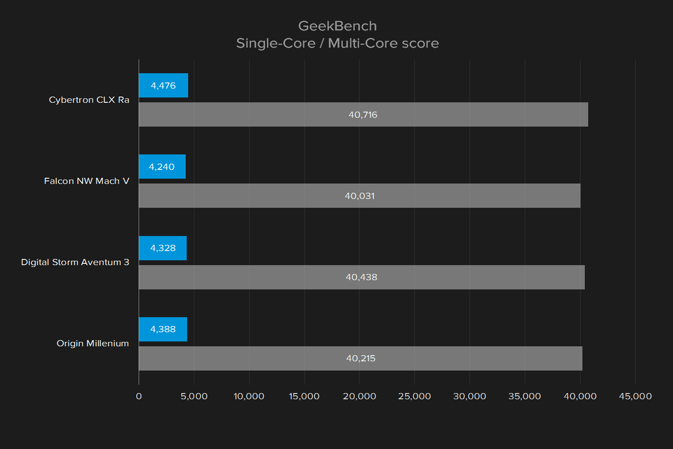cybertron clx ra review geekbench single multi score