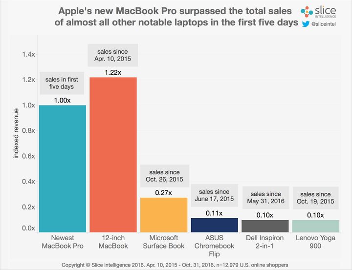 2016-macbook-pro-sales