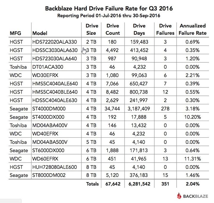 backblaze-q3-2016-reliability-results