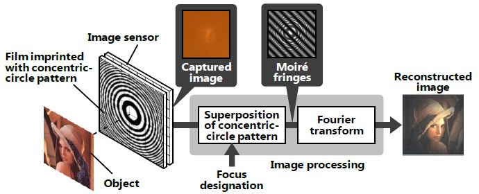 hitachi-lensless-cam