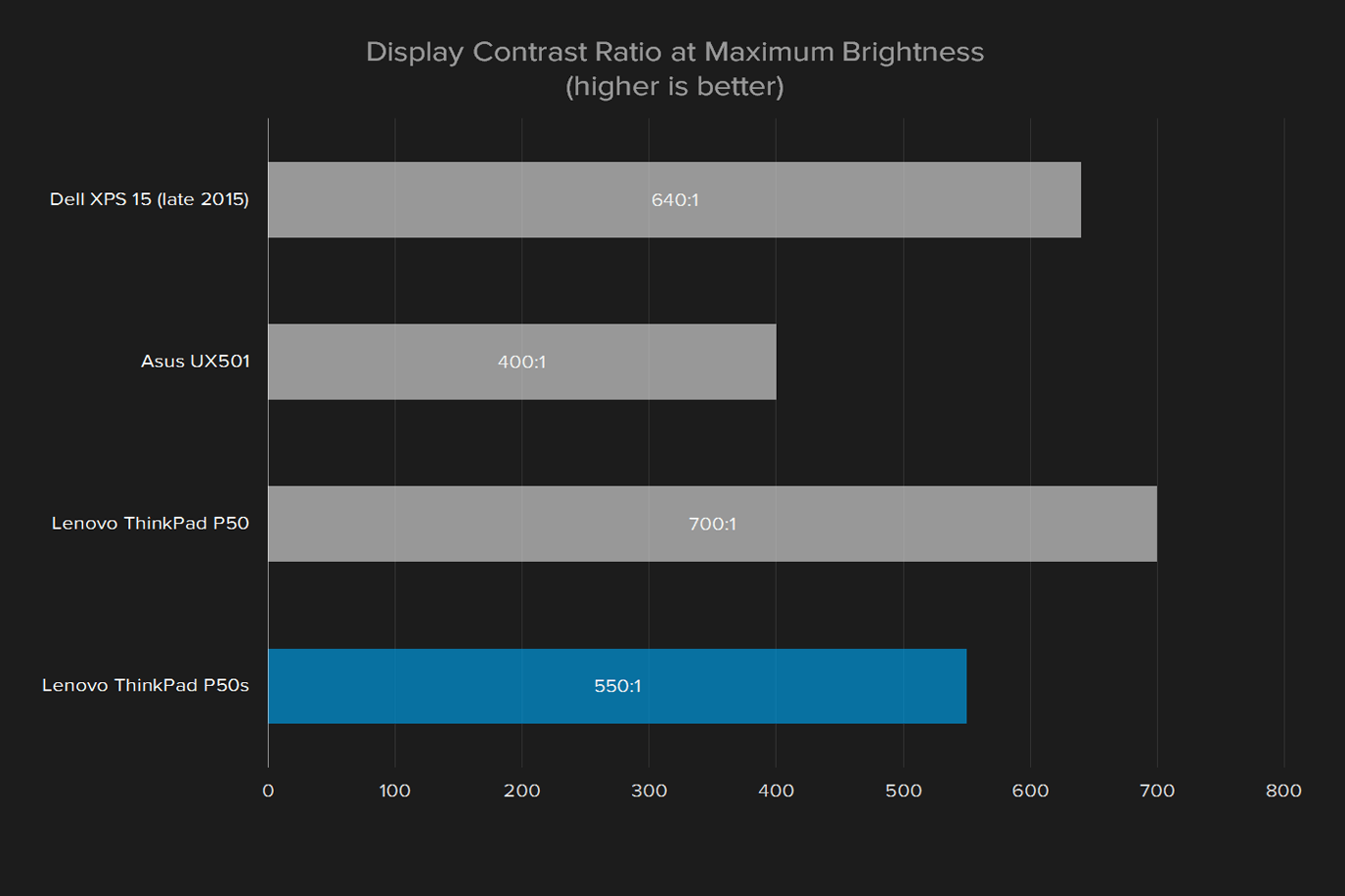 lenovo thinkpad p50s 20fl000nus review display contrast ratio