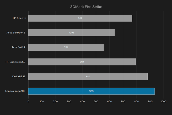 lenovo-yoga-910-3dmark-fire-strike