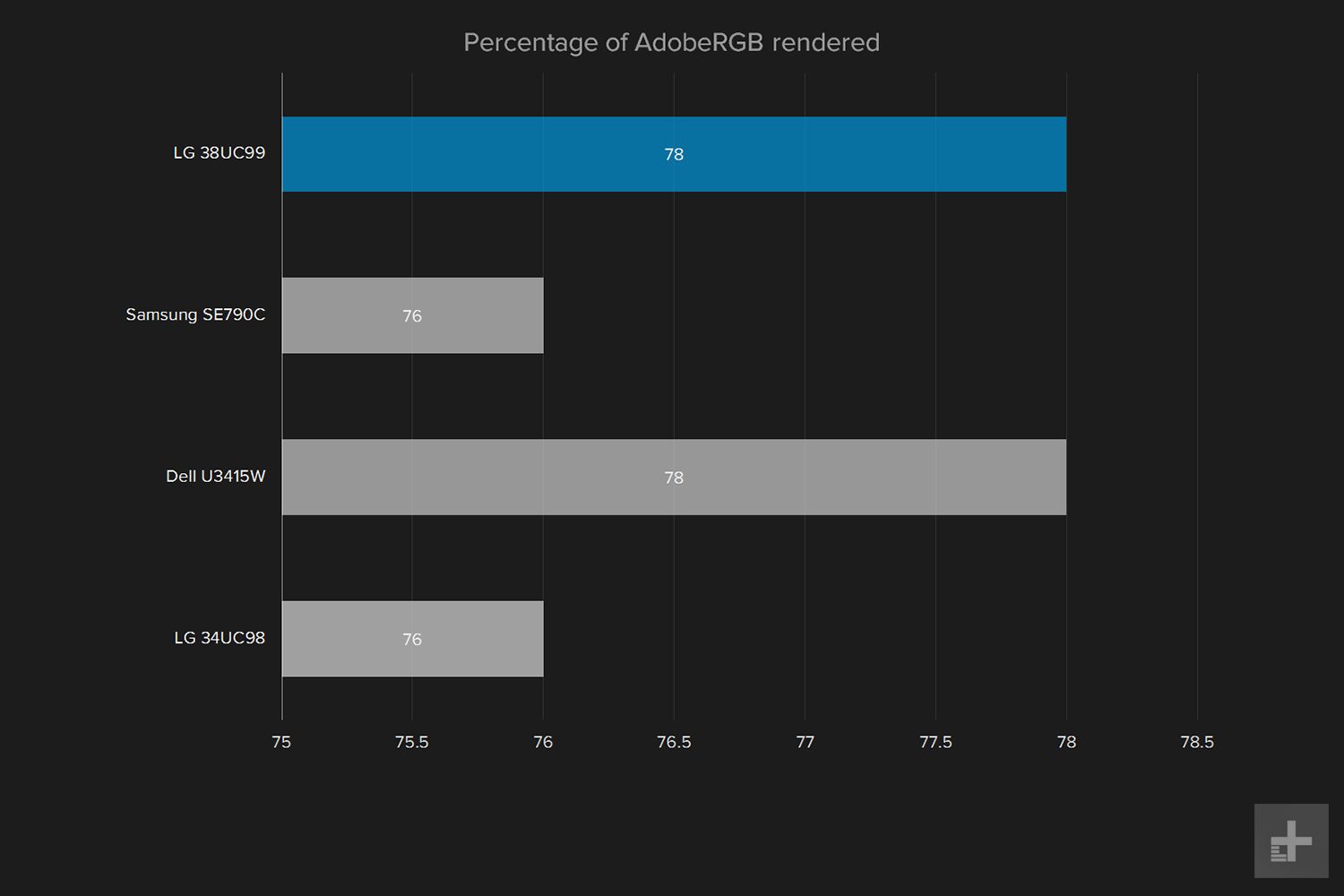 lg 38uc99 review adobe rgb graph