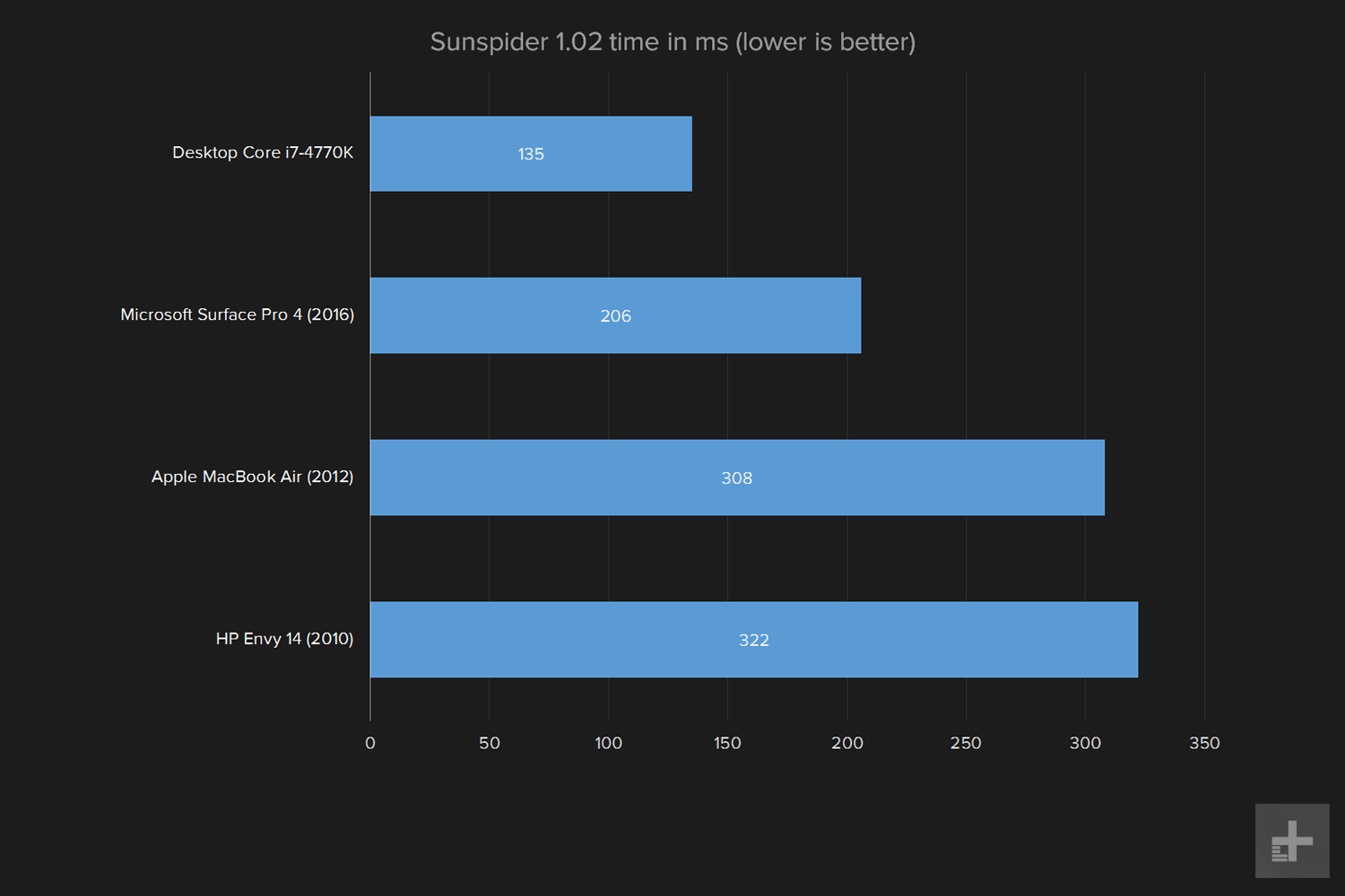 do you need to upgrade your pc sunspider