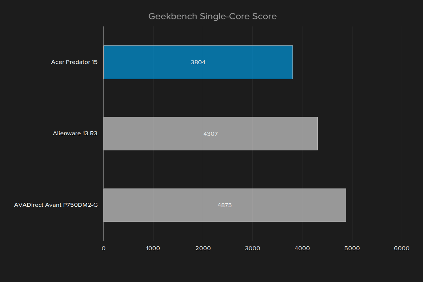 acer predator 15 review geekbench single score