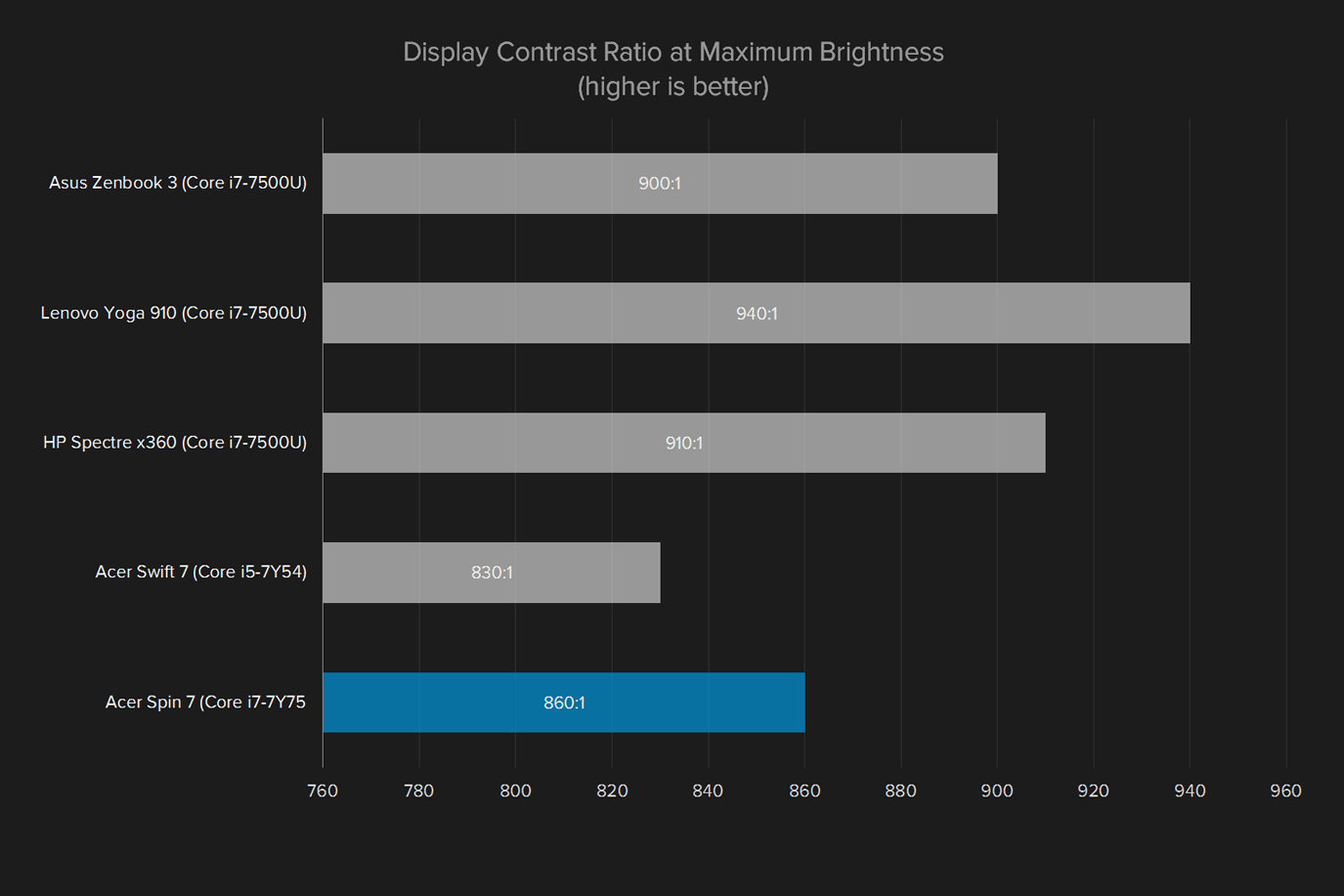 acer spin 7 review display contrast ratio