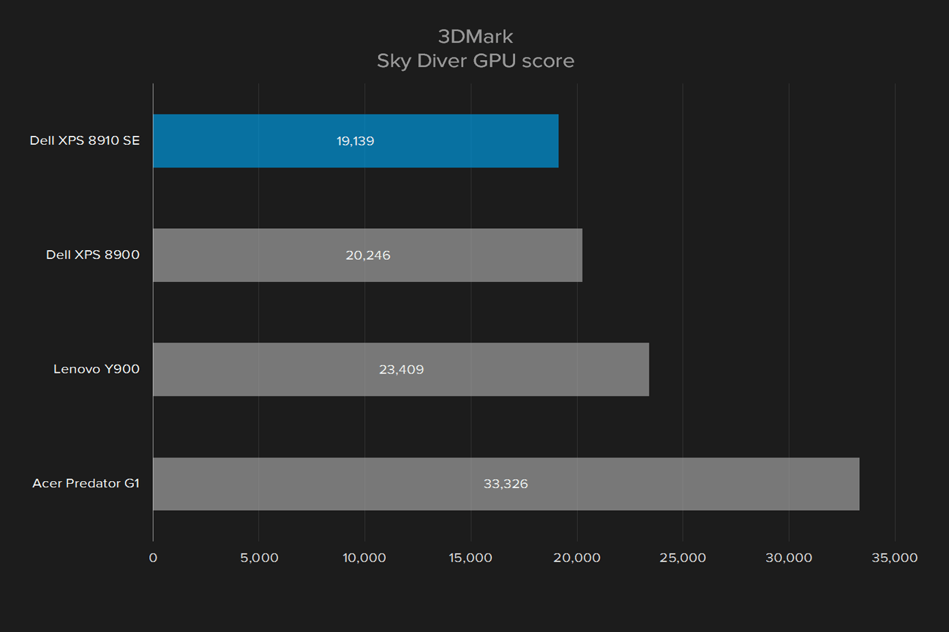 dell xps tower special edition 8910 se review 3dmark sky diver
