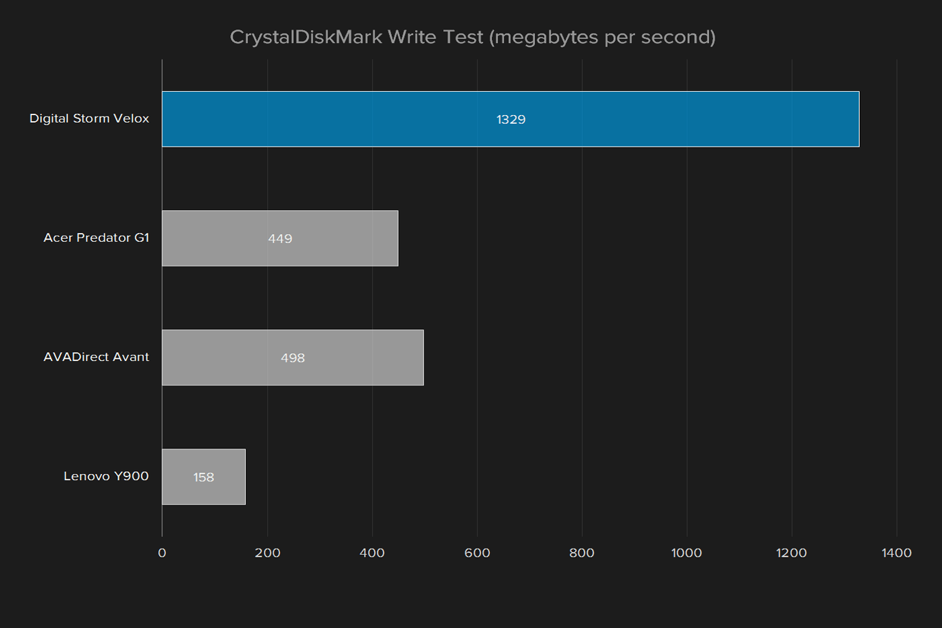 digital storm velox kaby lake review crystaldiskmark write