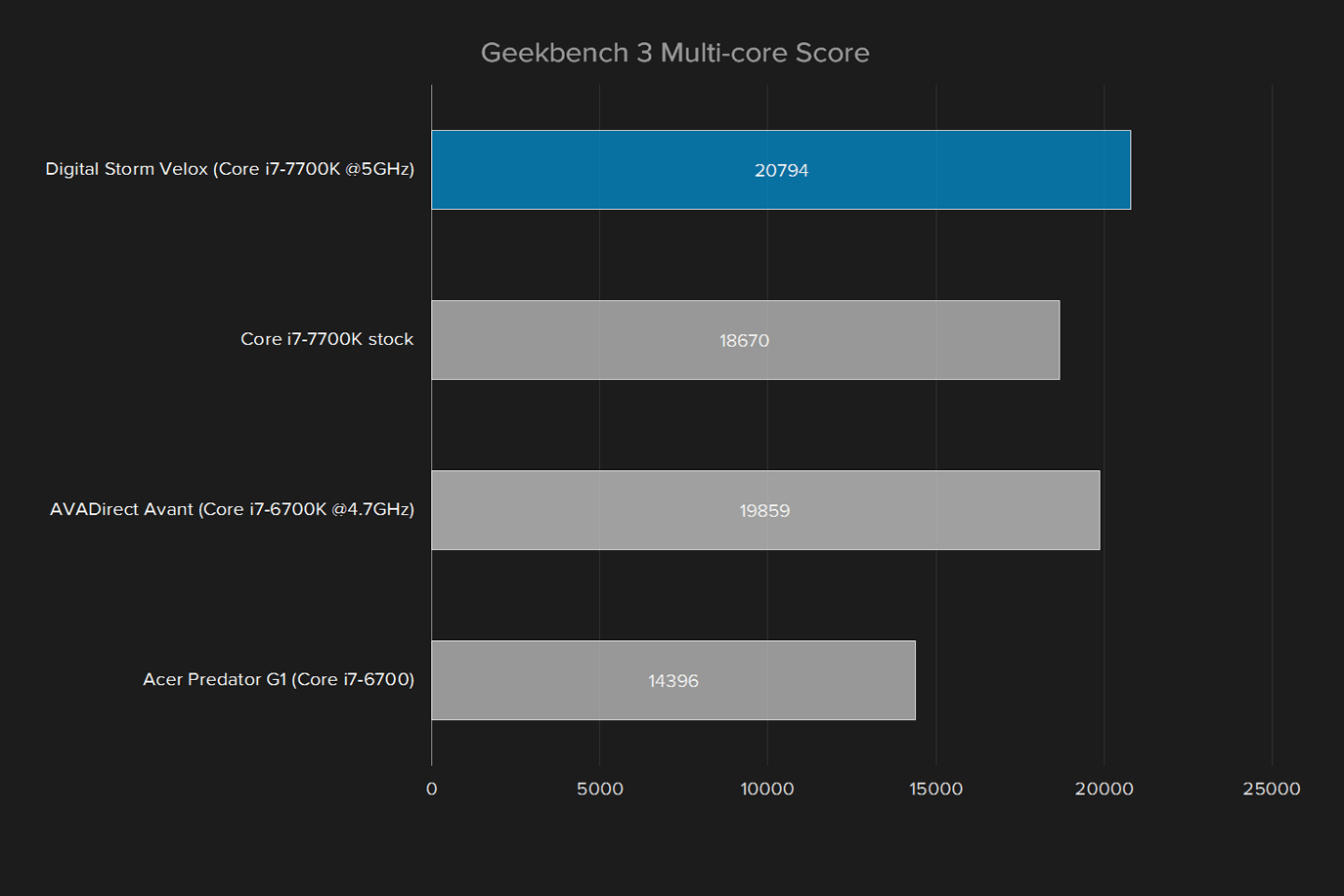 digital storm velox kaby lake review geekbench multi core score