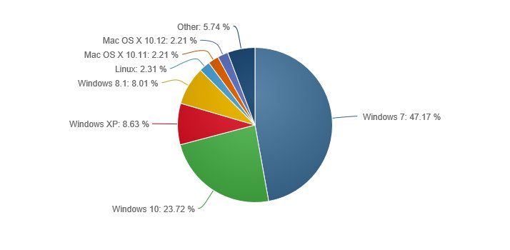os-market-share-december