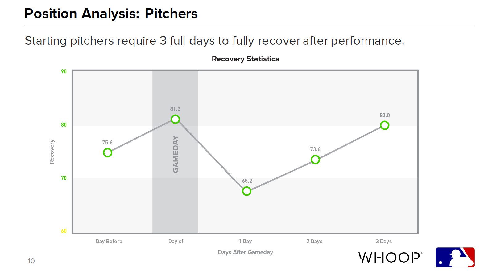 whoop mlb performance study results whoop8