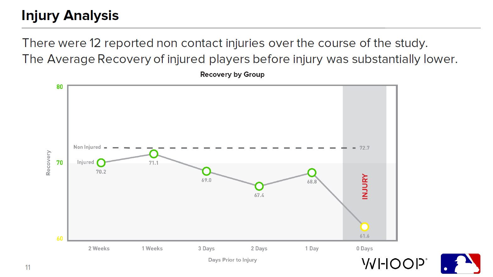 whoop mlb performance study results whoop9