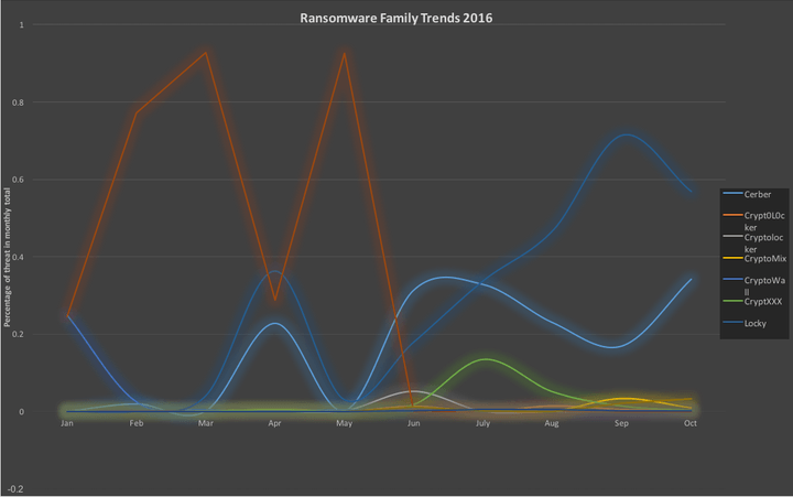 malwarebytes-chart-ransomware