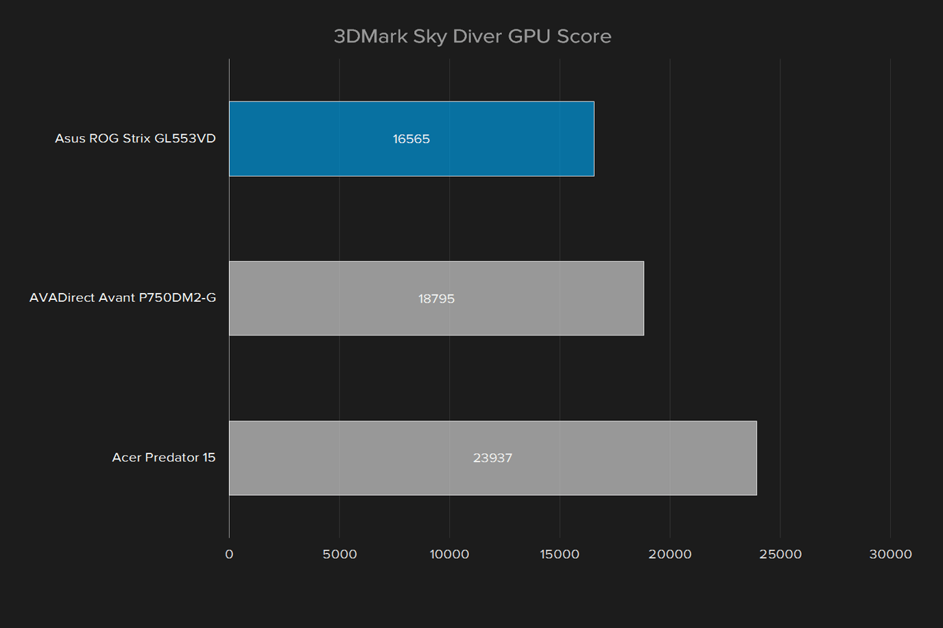 asus rog strix gl553vd ds71 review gl553v 3dmark sky diver