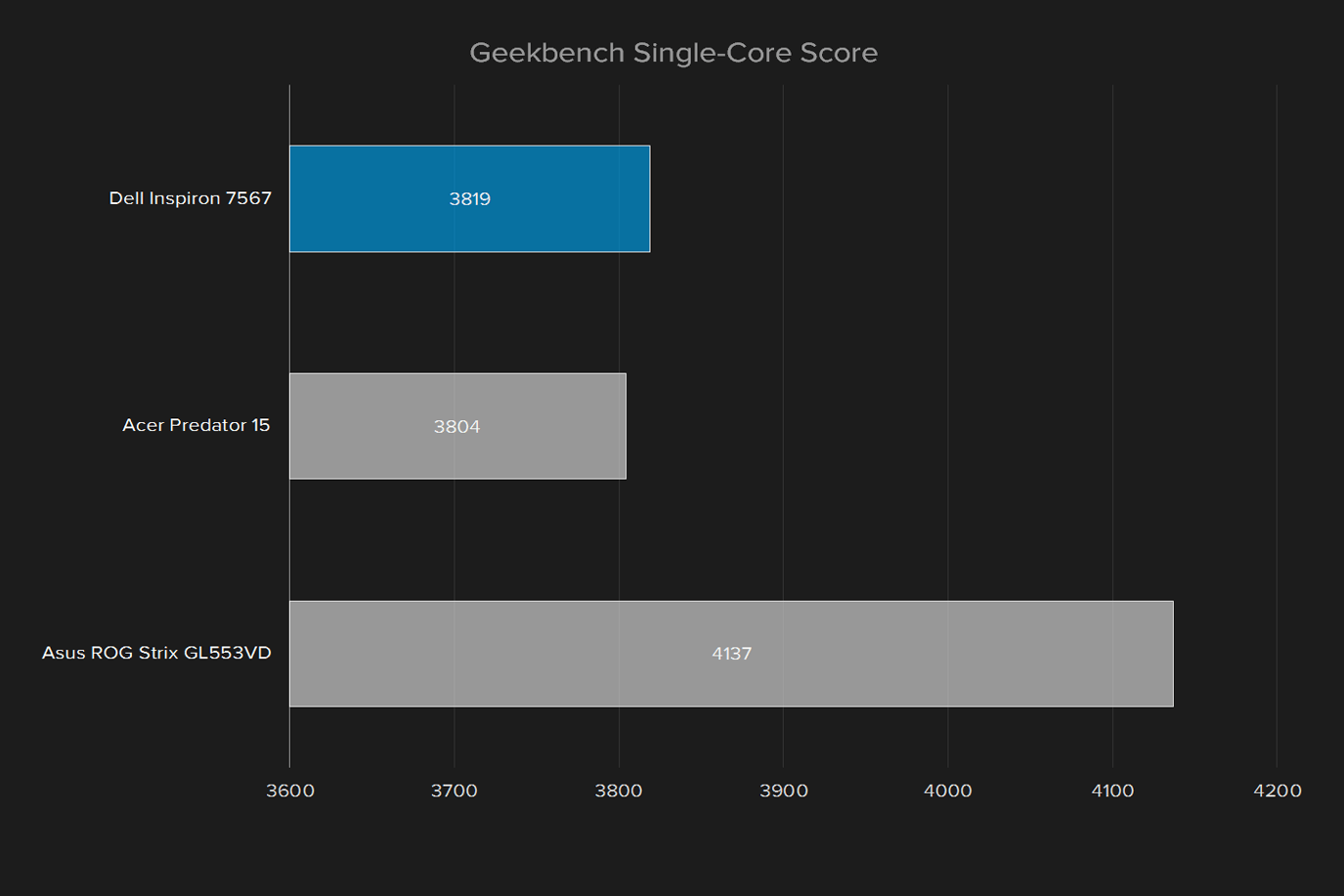 dell inspiron 15 7000 2017 review geekbench single core score