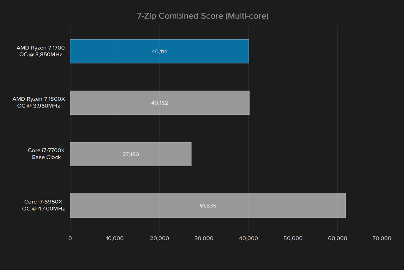 amd ryzen 7 1700 review zip overclocked