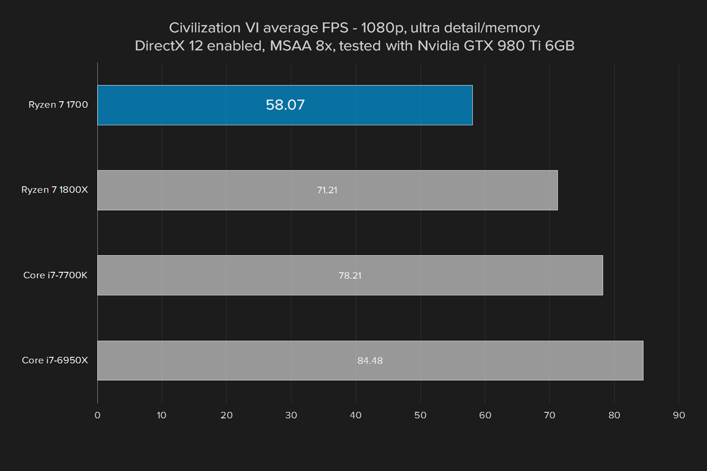 amd ryzen 7 1700 review civ vi gtx 980 ti ultra