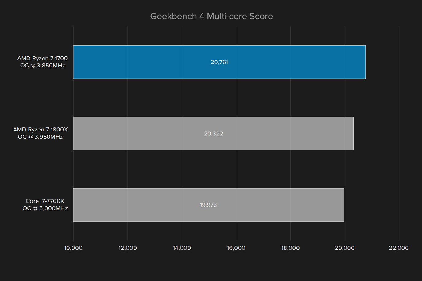amd ryzen 7 1700 review geekbench multi core score overclocked