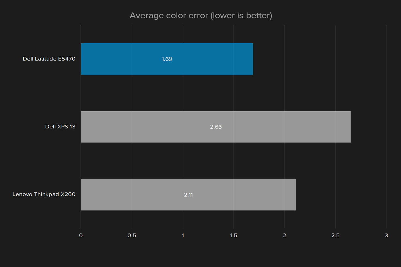 dell latitude e5470 review display average color error