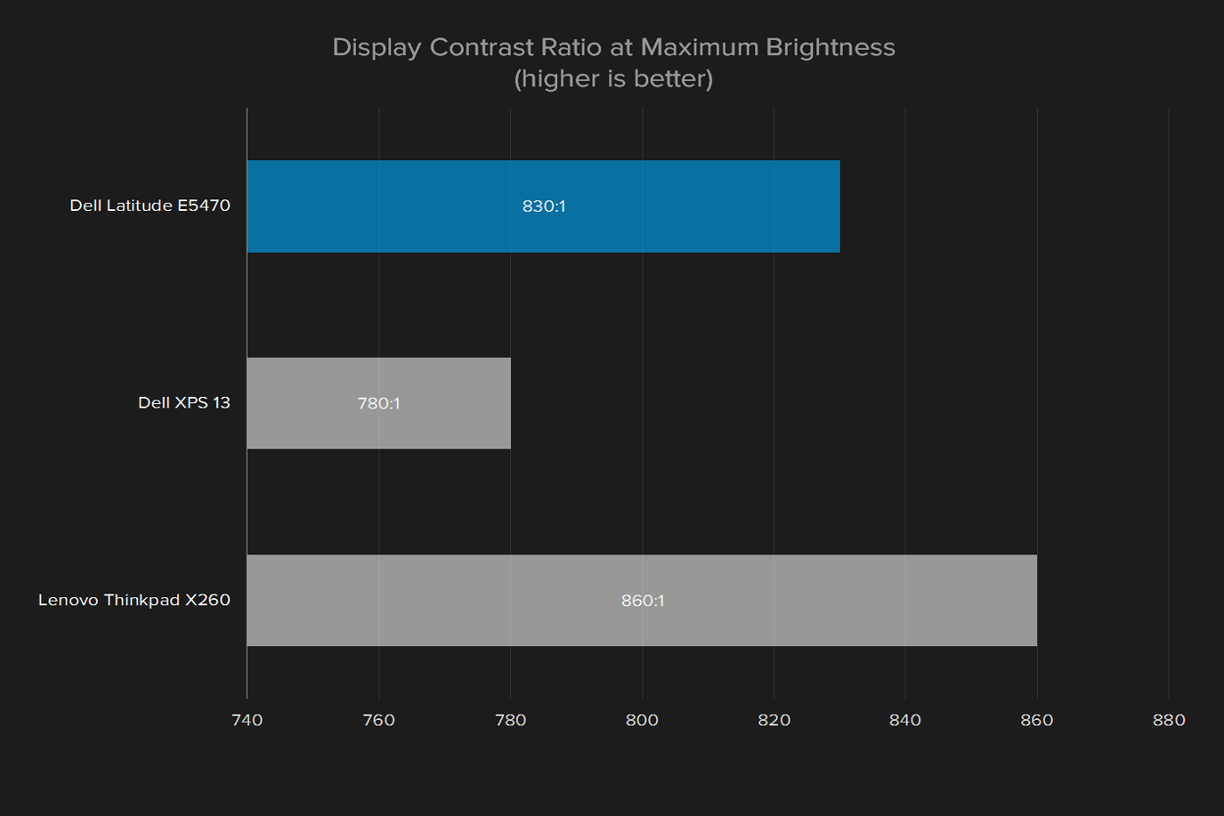 dell latitude e5470 review display contrast ratio