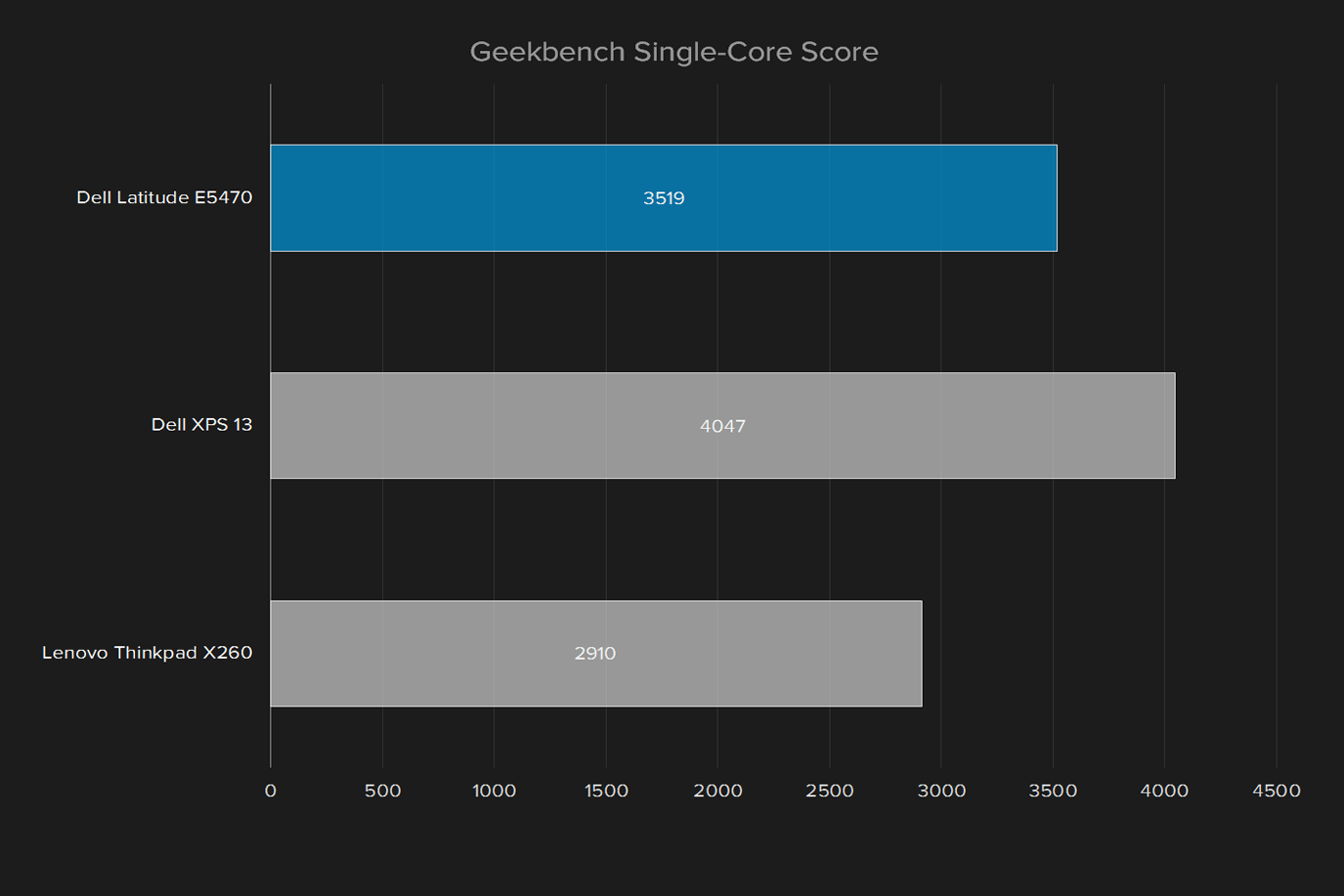 dell latitude e5470 review geekbench single core score