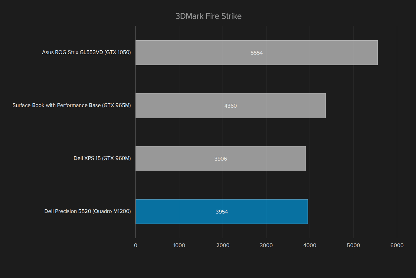 dell precision 5520 review 3dmark fire strike