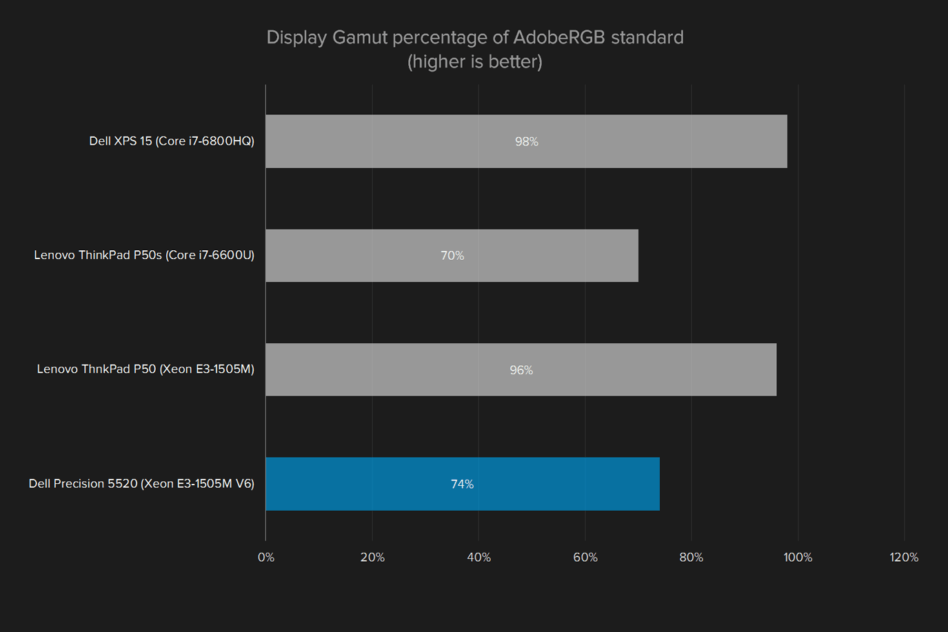 dell precision 5520 review display gamut adobergb