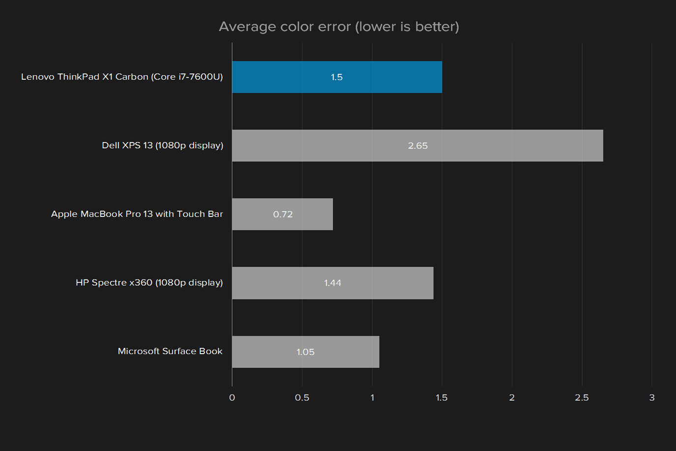 lenovo thinkpad x1 carbon 2017 review display average color error