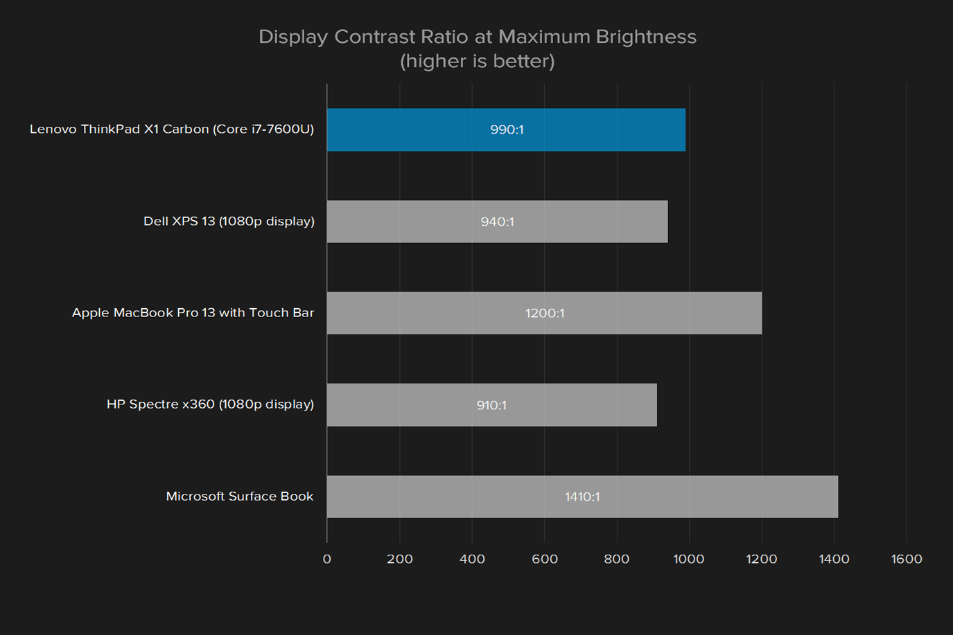 lenovo thinkpad x1 carbon 2017 review display contrast ratio