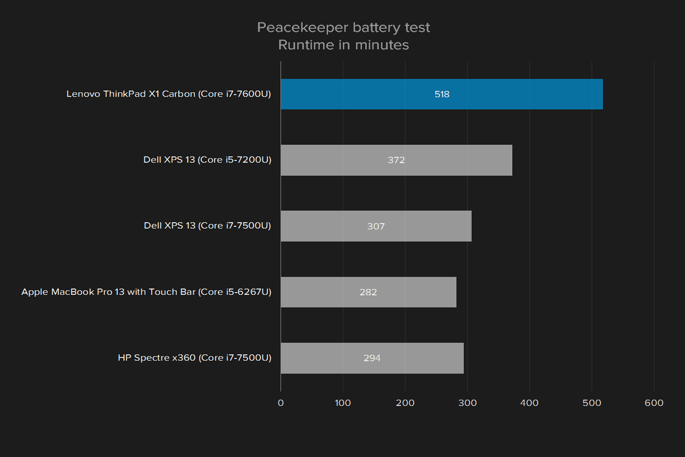 lenovo thinkpad x1 carbon 2017 review peacekeeper
