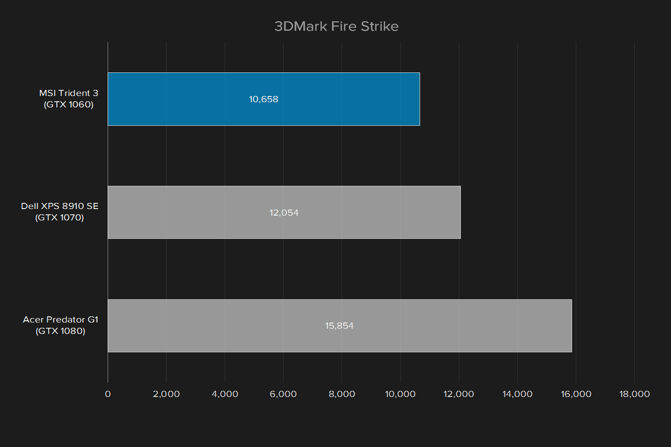 msi trident 3 review 3dmark fire strike