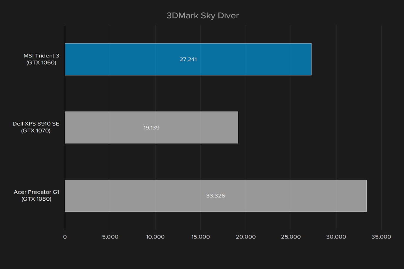 msi trident 3 review 3dmark sky diver