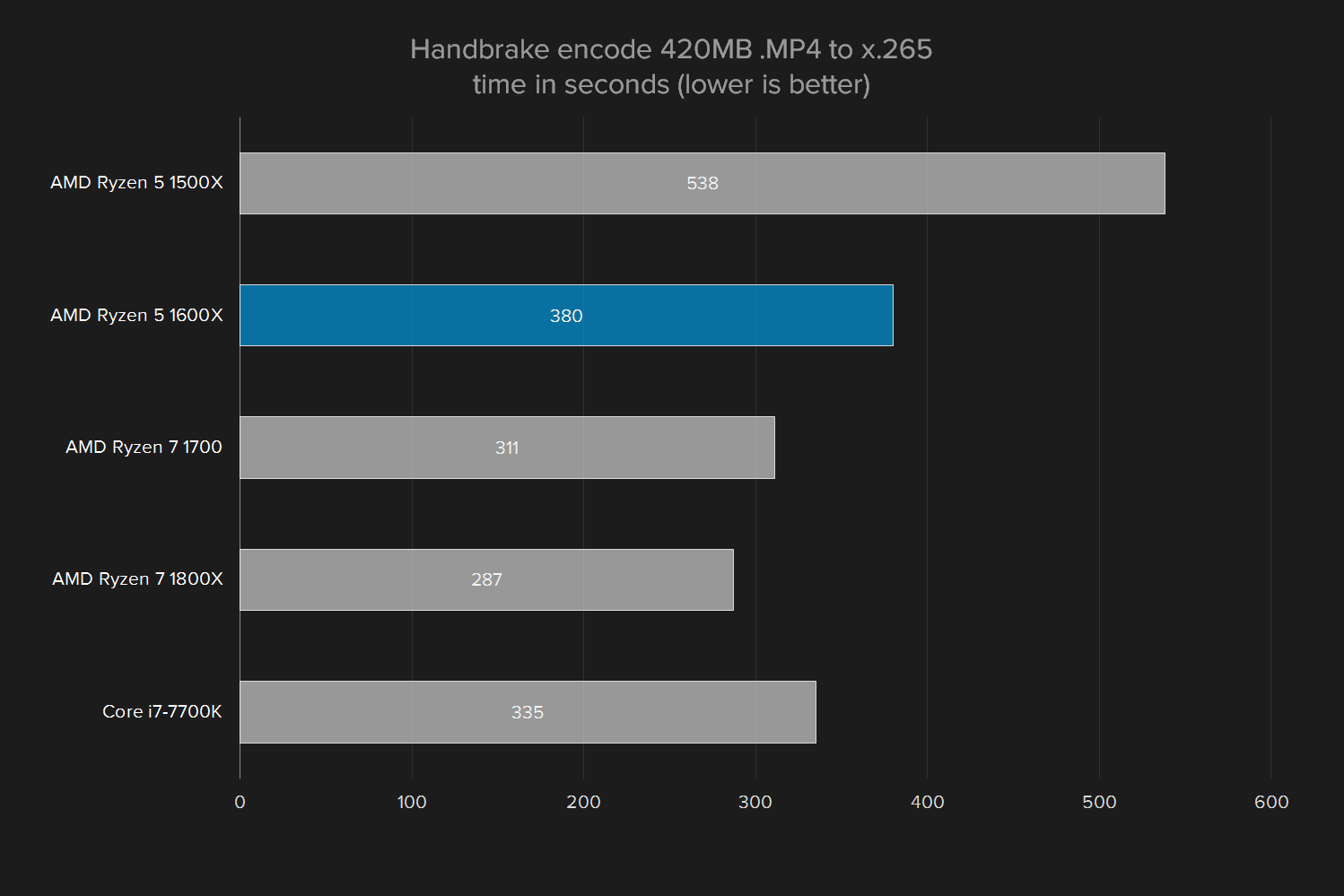 amd ryzen 5 1600x review handbrake