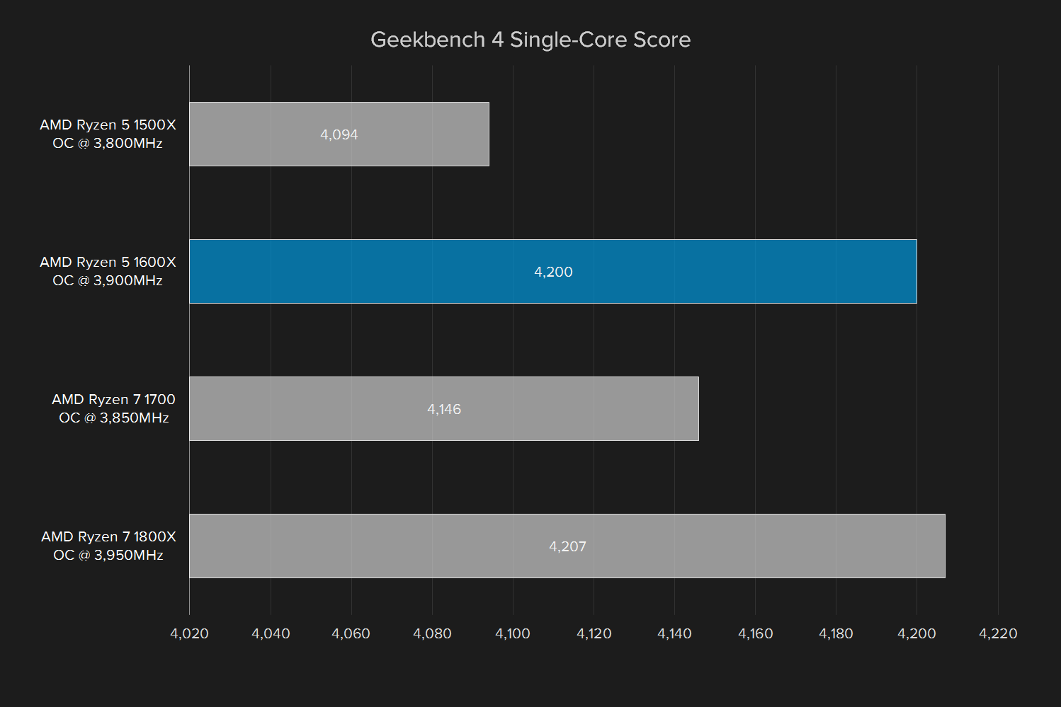 amd ryzen 5 1600x review oc geekbench single