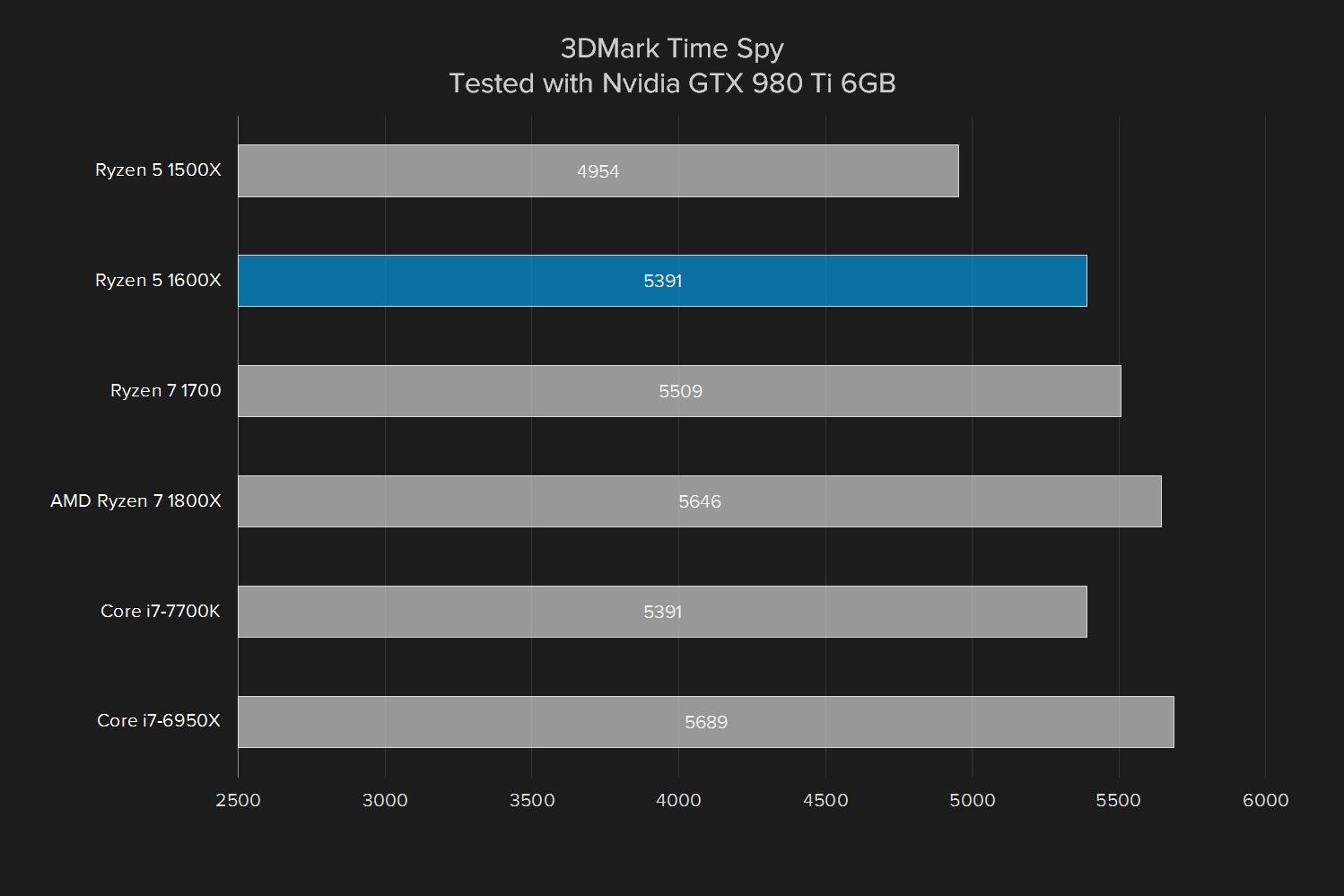 amd ryzen 5 1600x review 3d mark time spy  gtx 980 ti