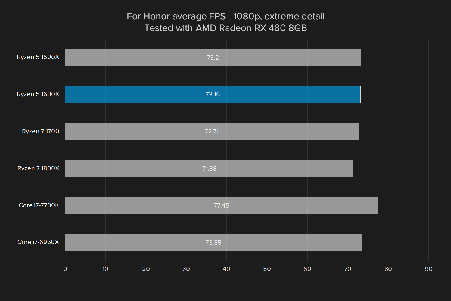 amd ryzen 5 1600x review for honor  rx 480 extreme