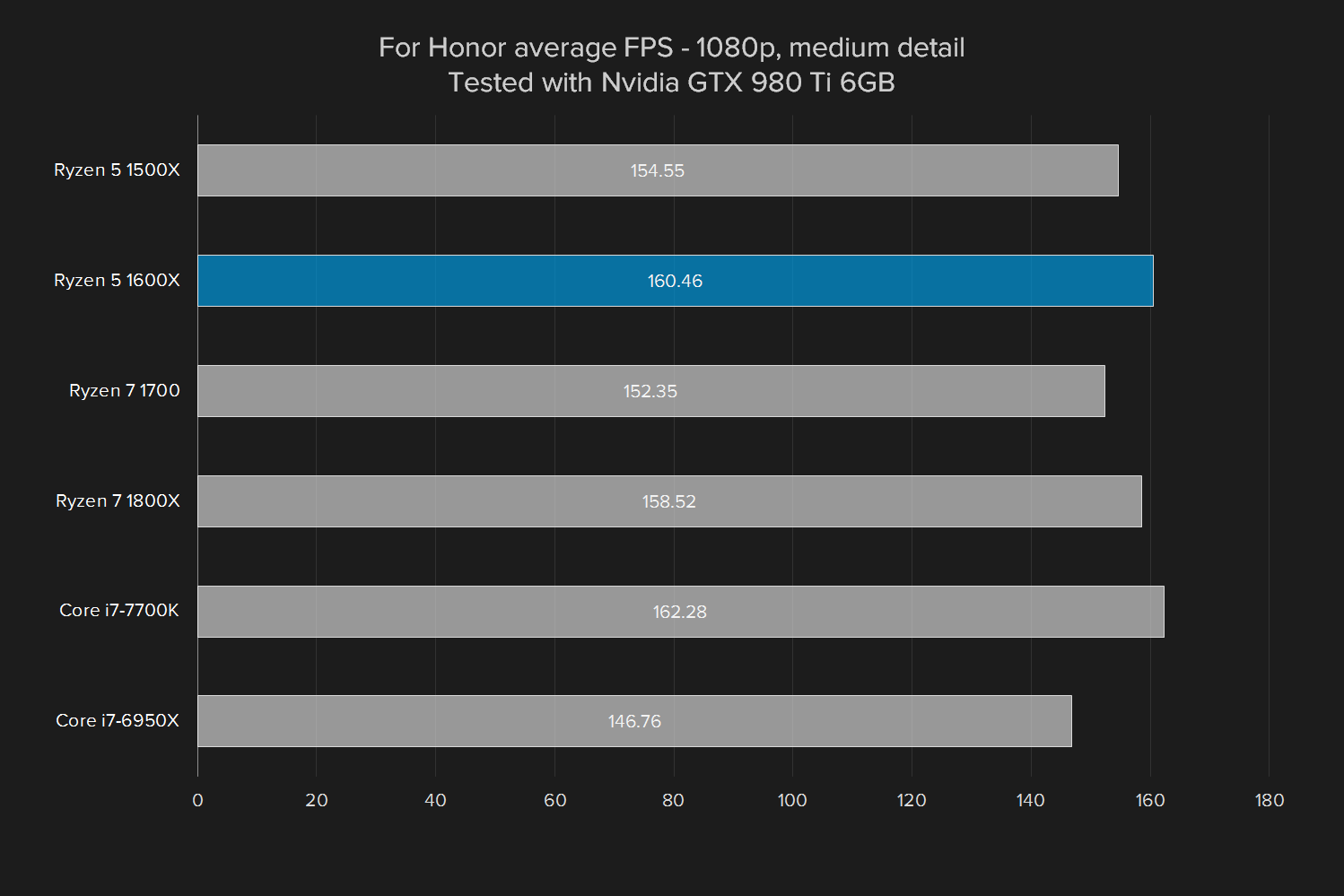 amd ryzen 5 1600x review for honor  gtx 980 ti medium