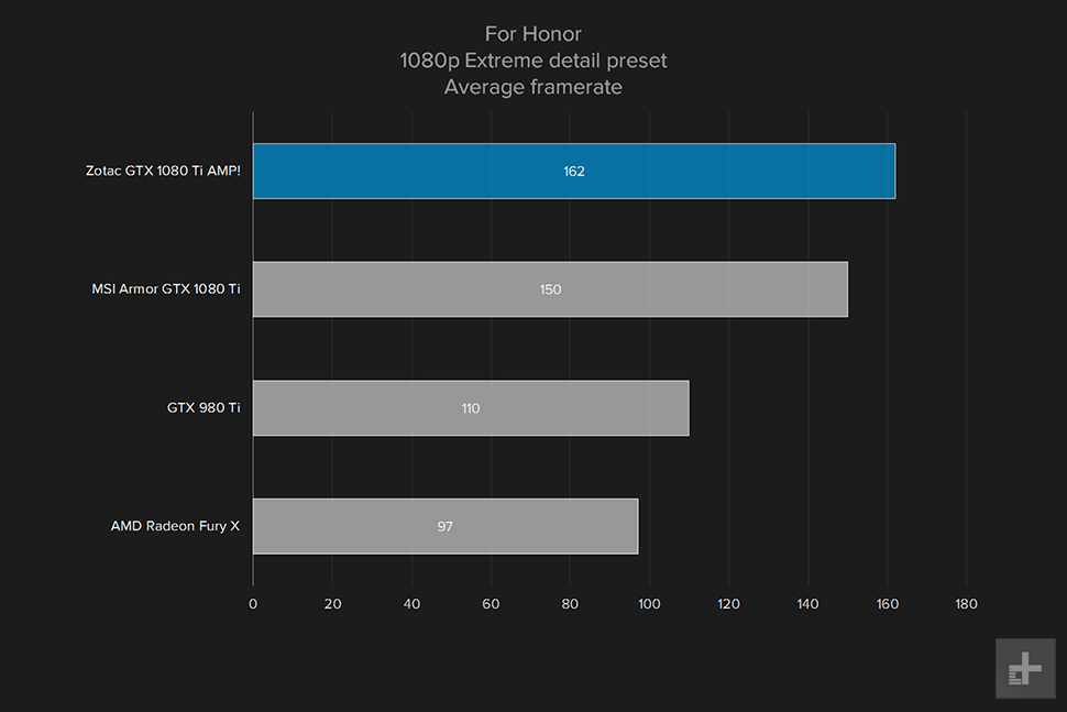 zotac geforce gtx 1080ti amp review for honor 1080p extreme