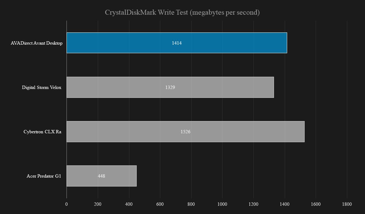avadirect avant mid size gaming desktop review laptop graphs crystaldiskmark write