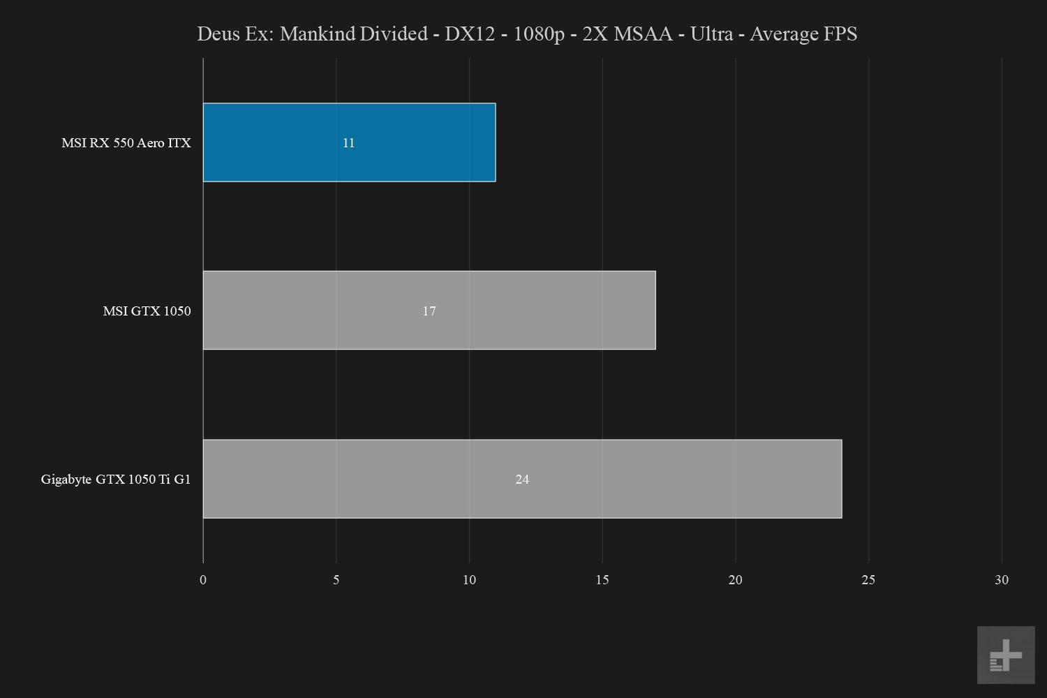 msi radeon rx 550 aero itx review graphs deusx dx12 1080p ultra