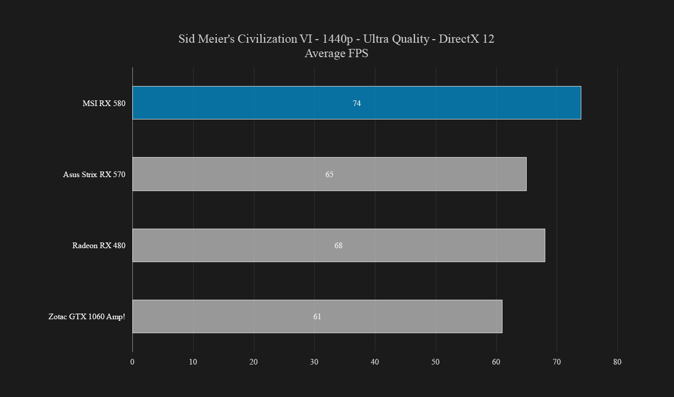 msi radeon rx 580 gaming x plus 8g review rx580 1440 games civ