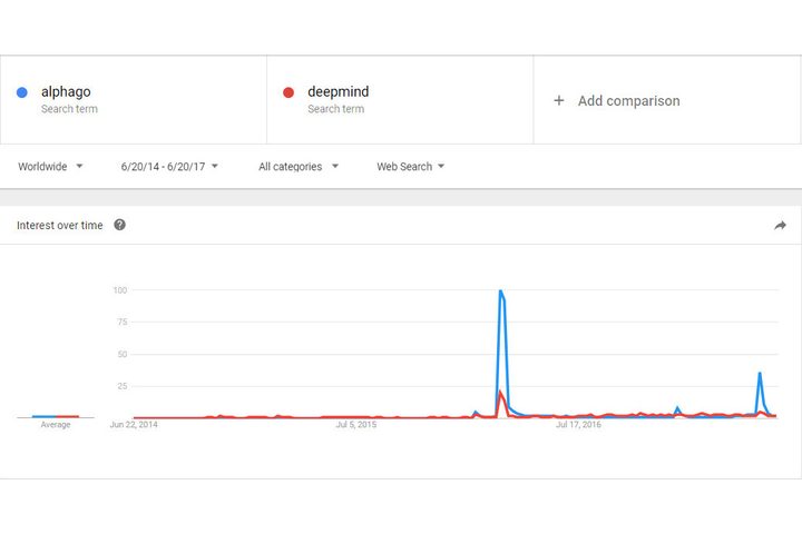 Google Trends chart showing Alphago's popularity over Deepmind