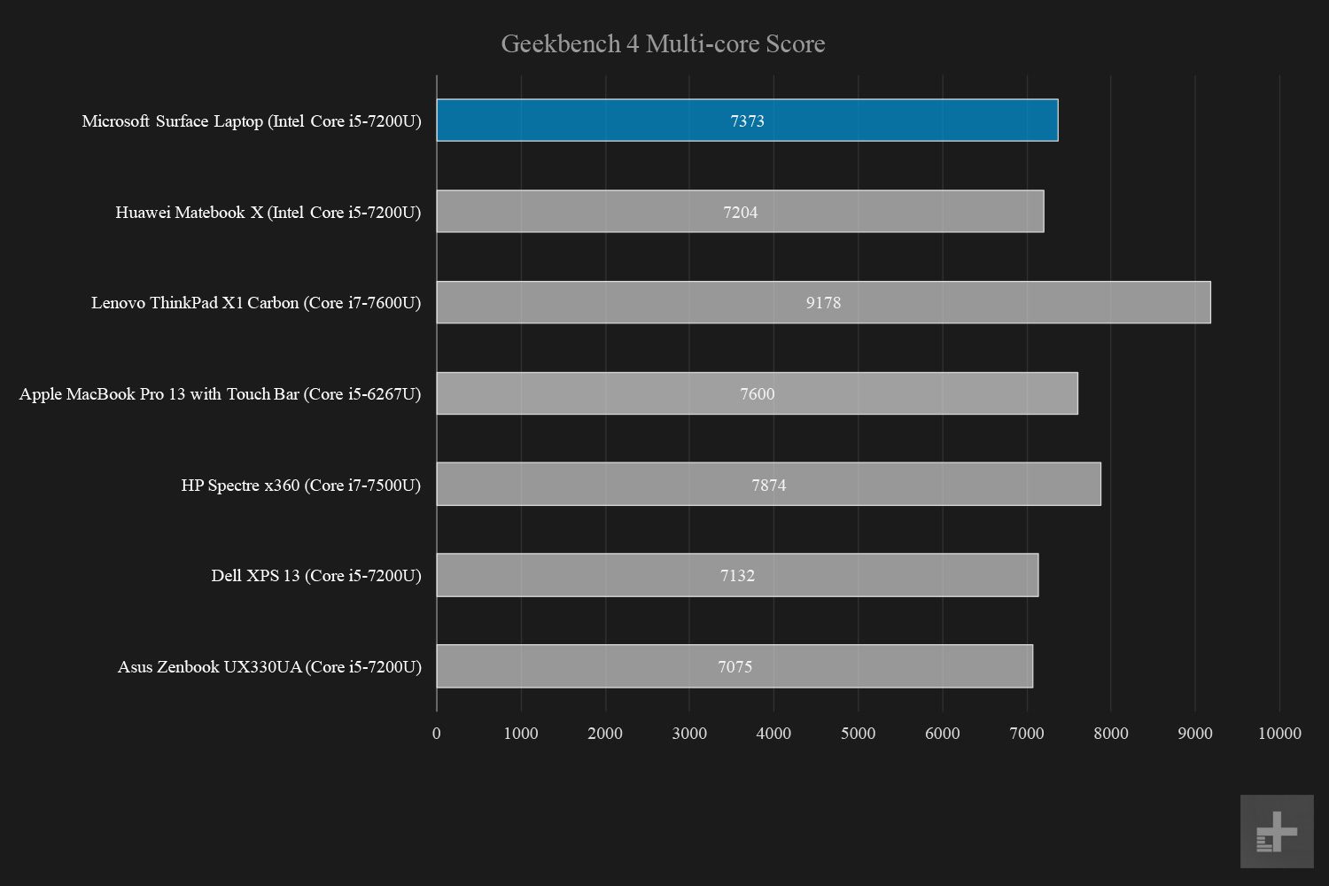 microsoft surface laptop geekbench multi core