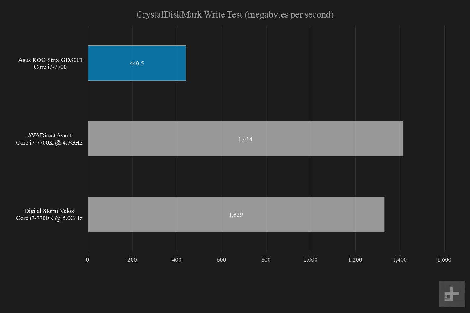 Asus ROG Strix GD30CI Crystaldiskmark write