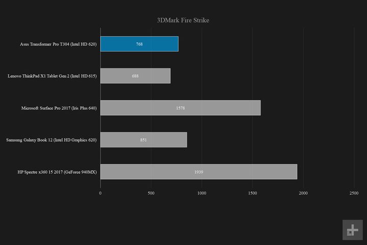 Asus Transformer Pro T304 graphs 3DMark Fire Strike