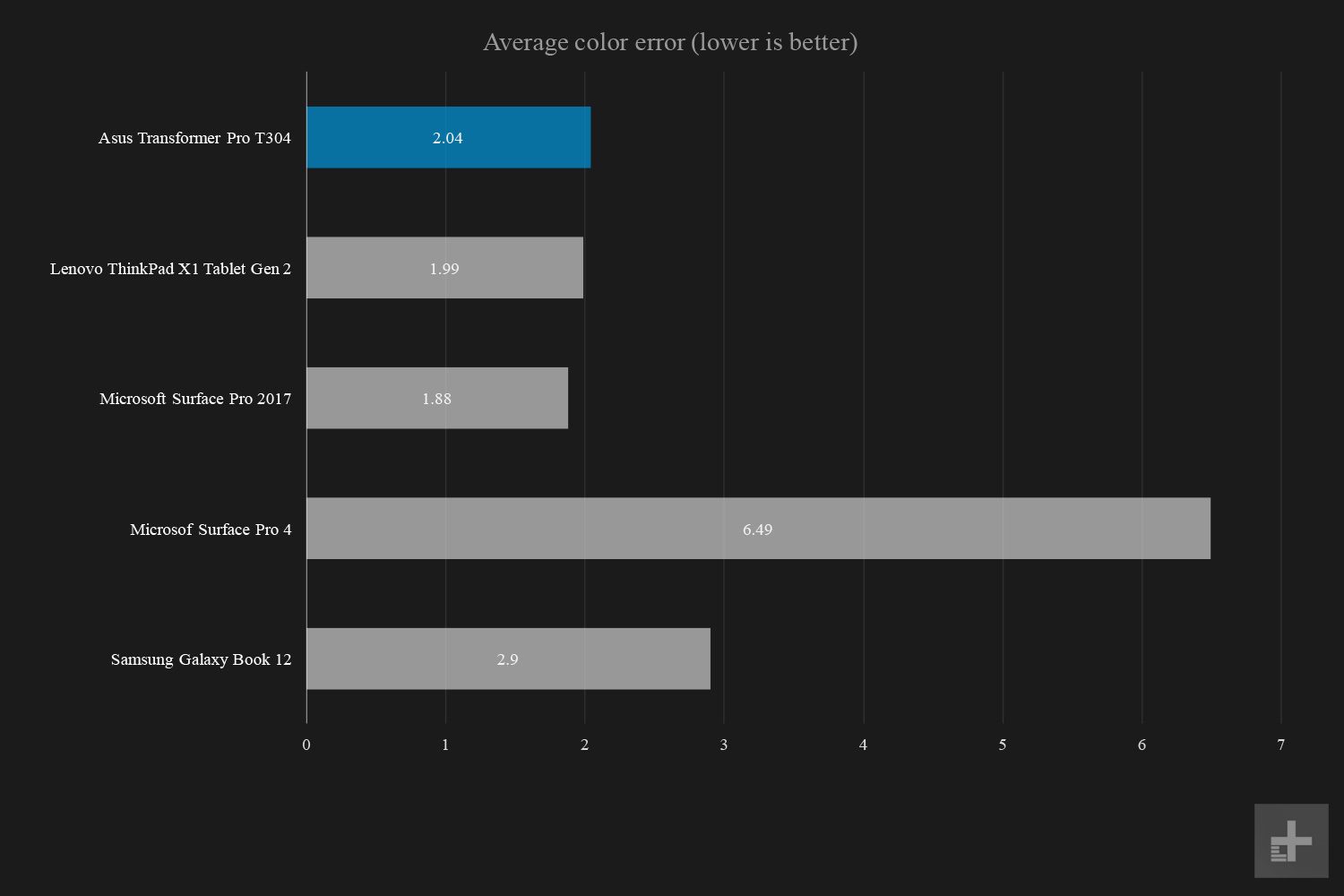 Asus Transformer Pro T304 graphs average color error