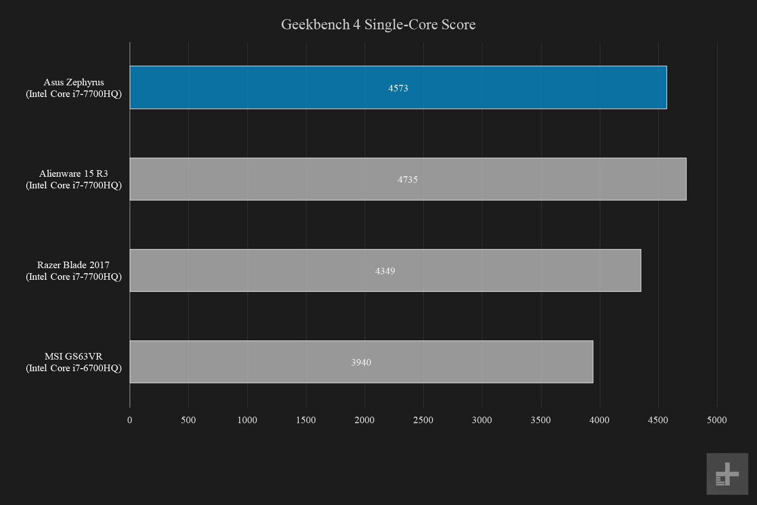 asus rog zephyrus gx501vi review graphs geekbench single