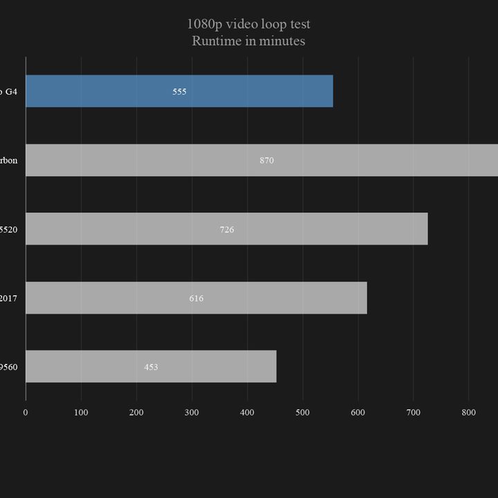 HP ZBook Studio G4 1080p video loop battery test