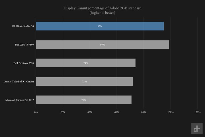 HP ZBook Studio G4 display gamut