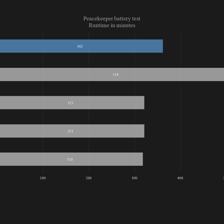 HP ZBook Studio G4 peacekeeper battery test